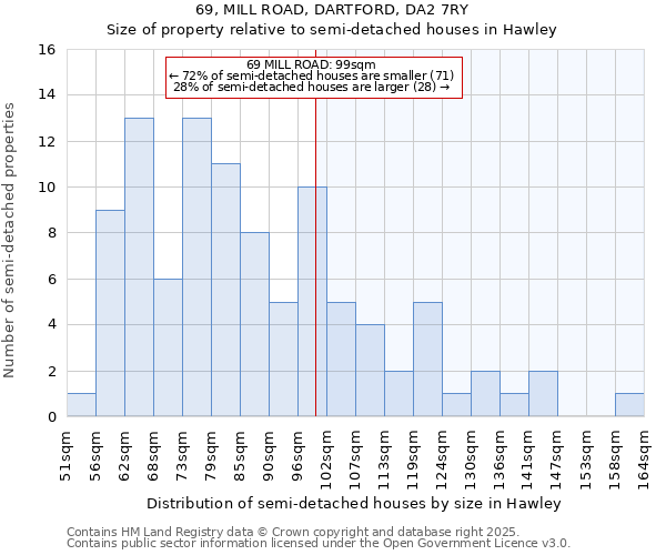 69, MILL ROAD, DARTFORD, DA2 7RY: Size of property relative to semi-detached houses houses in Hawley