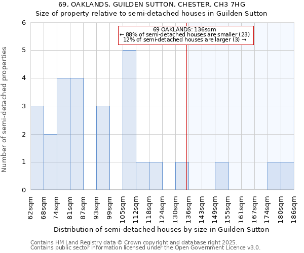69, OAKLANDS, GUILDEN SUTTON, CHESTER, CH3 7HG: Size of property relative to semi-detached houses houses in Guilden Sutton