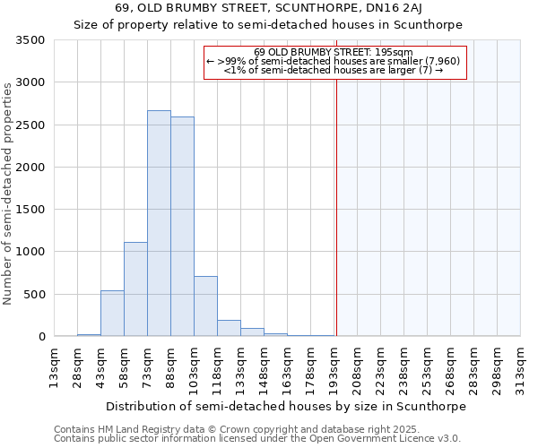 69, OLD BRUMBY STREET, SCUNTHORPE, DN16 2AJ: Size of property relative to semi-detached houses houses in Scunthorpe