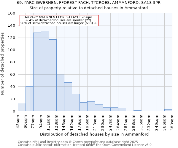 69, PARC GWERNEN, FFOREST FACH, TYCROES, AMMANFORD, SA18 3PR: Size of property relative to detached houses houses in Ammanford