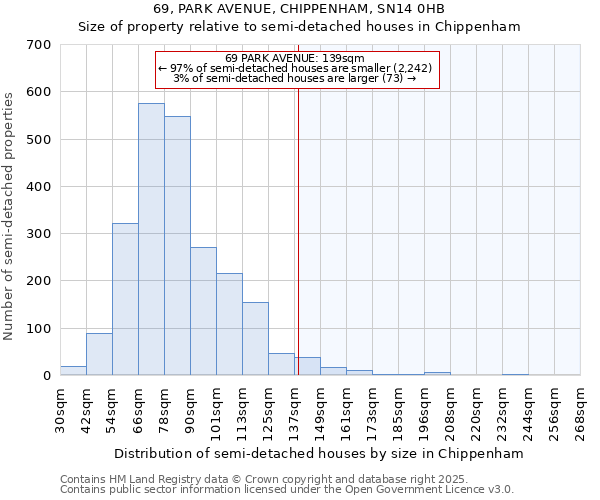 69, PARK AVENUE, CHIPPENHAM, SN14 0HB: Size of property relative to semi-detached houses houses in Chippenham