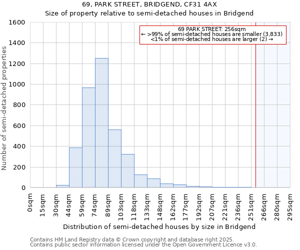 69, PARK STREET, BRIDGEND, CF31 4AX: Size of property relative to semi-detached houses houses in Bridgend