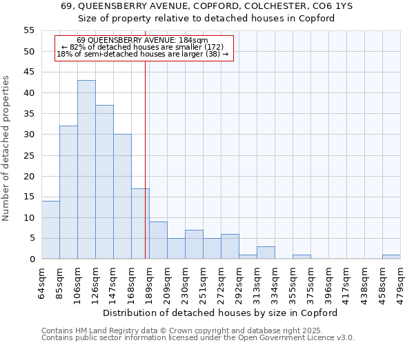 69, QUEENSBERRY AVENUE, COPFORD, COLCHESTER, CO6 1YS: Size of property relative to detached houses in Copford