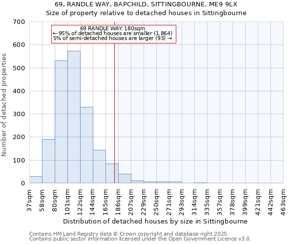 69, RANDLE WAY, BAPCHILD, SITTINGBOURNE, ME9 9LX: Size of property relative to detached houses in Sittingbourne