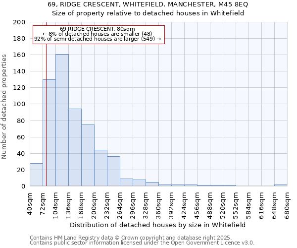 69, RIDGE CRESCENT, WHITEFIELD, MANCHESTER, M45 8EQ: Size of property relative to detached houses houses in Whitefield