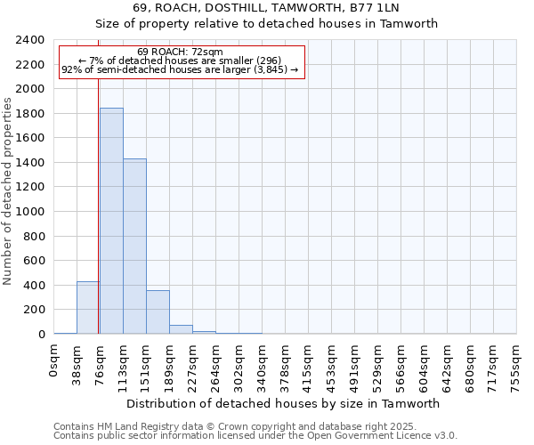 69, ROACH, DOSTHILL, TAMWORTH, B77 1LN: Size of property relative to detached houses houses in Tamworth