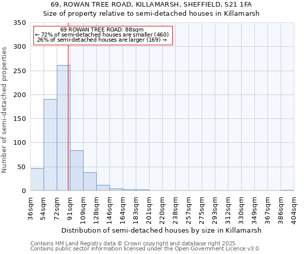 69, ROWAN TREE ROAD, KILLAMARSH, SHEFFIELD, S21 1FA: Size of property relative to semi-detached houses houses in Killamarsh