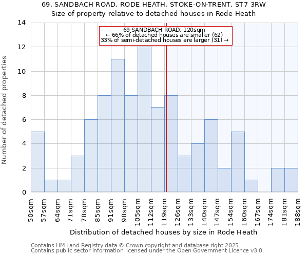 69, SANDBACH ROAD, RODE HEATH, STOKE-ON-TRENT, ST7 3RW: Size of property relative to detached houses in Rode Heath