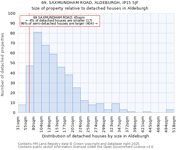 69, SAXMUNDHAM ROAD, ALDEBURGH, IP15 5JF: Size of property relative to detached houses houses in Aldeburgh