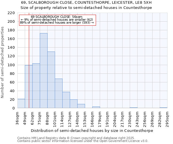 69, SCALBOROUGH CLOSE, COUNTESTHORPE, LEICESTER, LE8 5XH: Size of property relative to semi-detached houses houses in Countesthorpe