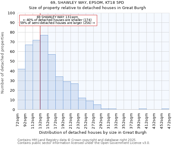 69, SHAWLEY WAY, EPSOM, KT18 5PD: Size of property relative to detached houses houses in Great Burgh