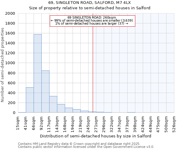 69, SINGLETON ROAD, SALFORD, M7 4LX: Size of property relative to semi-detached houses houses in Salford