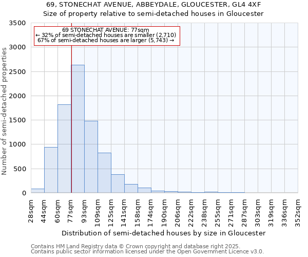 69, STONECHAT AVENUE, ABBEYDALE, GLOUCESTER, GL4 4XF: Size of property relative to semi-detached houses houses in Gloucester