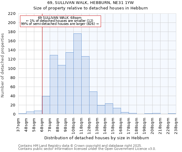 69, SULLIVAN WALK, HEBBURN, NE31 1YW: Size of property relative to detached houses houses in Hebburn