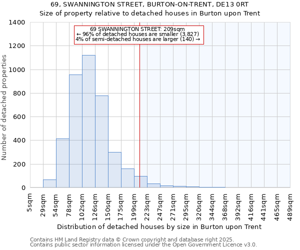 69, SWANNINGTON STREET, BURTON-ON-TRENT, DE13 0RT: Size of property relative to detached houses houses in Burton upon Trent