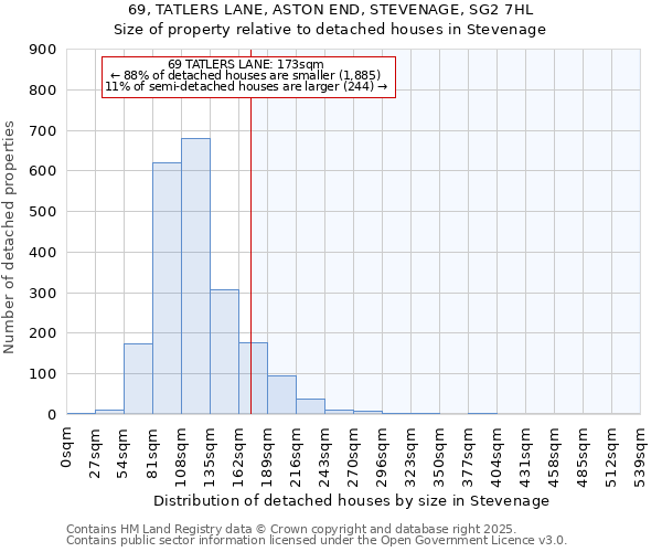 69, TATLERS LANE, ASTON END, STEVENAGE, SG2 7HL: Size of property relative to detached houses houses in Stevenage