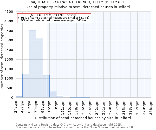 69, TEAGUES CRESCENT, TRENCH, TELFORD, TF2 6RF: Size of property relative to semi-detached houses houses in Telford