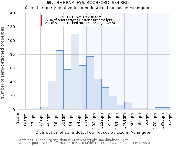 69, THE BRAMLEYS, ROCHFORD, SS4 3BD: Size of property relative to semi-detached houses houses in Ashingdon