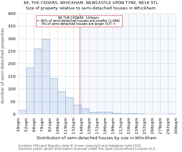 69, THE CEDARS, WHICKHAM, NEWCASTLE UPON TYNE, NE16 5TL: Size of property relative to semi-detached houses houses in Whickham
