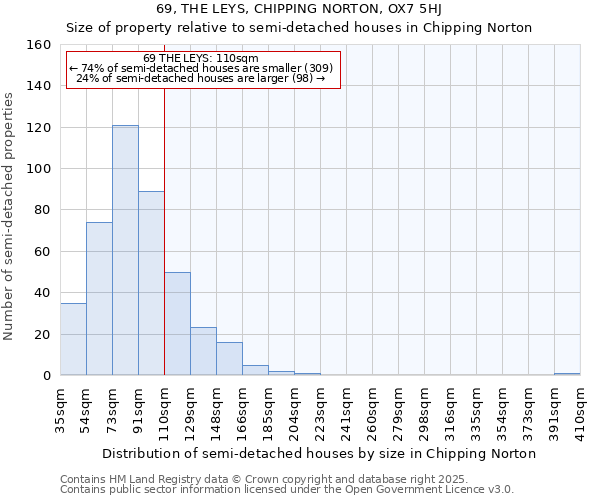 69, THE LEYS, CHIPPING NORTON, OX7 5HJ: Size of property relative to semi-detached houses houses in Chipping Norton