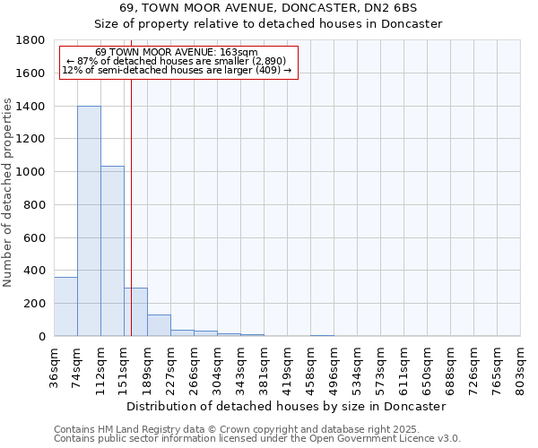 69, TOWN MOOR AVENUE, DONCASTER, DN2 6BS: Size of property relative to detached houses houses in Doncaster
