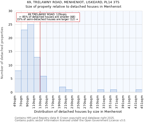 69, TRELAWNY ROAD, MENHENIOT, LISKEARD, PL14 3TS: Size of property relative to detached houses houses in Menheniot