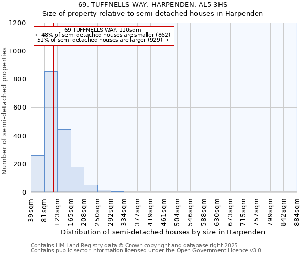 69, TUFFNELLS WAY, HARPENDEN, AL5 3HS: Size of property relative to semi-detached houses houses in Harpenden