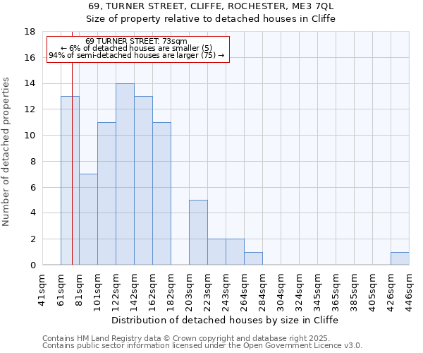 69, TURNER STREET, CLIFFE, ROCHESTER, ME3 7QL: Size of property relative to detached houses houses in Cliffe
