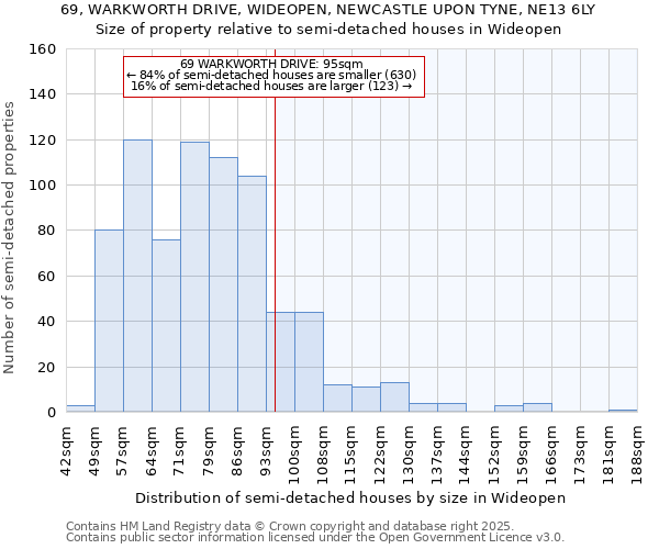 69, WARKWORTH DRIVE, WIDEOPEN, NEWCASTLE UPON TYNE, NE13 6LY: Size of property relative to semi-detached houses houses in Wideopen