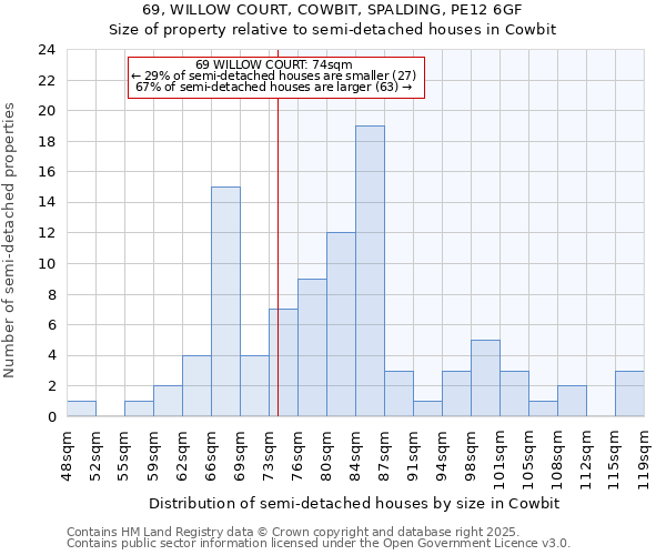 69, WILLOW COURT, COWBIT, SPALDING, PE12 6GF: Size of property relative to semi-detached houses houses in Cowbit
