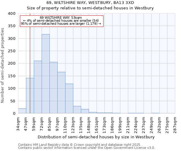 69, WILTSHIRE WAY, WESTBURY, BA13 3XD: Size of property relative to semi-detached houses houses in Westbury