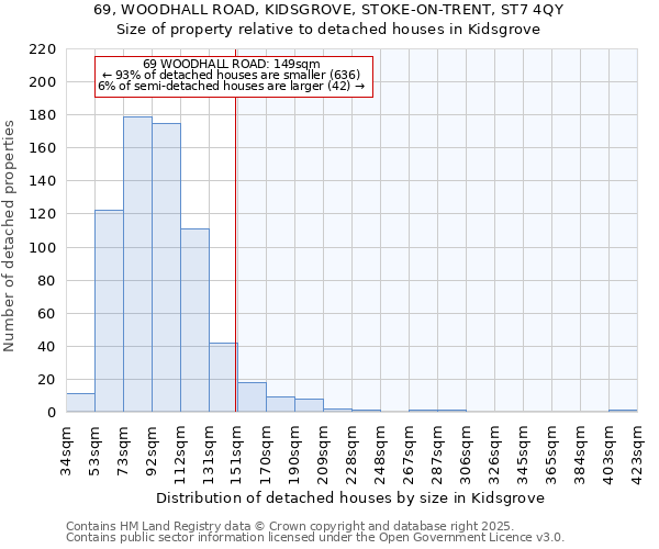 69, WOODHALL ROAD, KIDSGROVE, STOKE-ON-TRENT, ST7 4QY: Size of property relative to detached houses houses in Kidsgrove