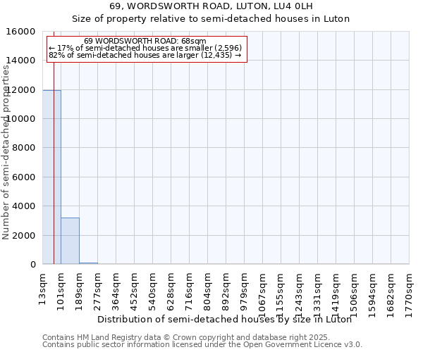 69, WORDSWORTH ROAD, LUTON, LU4 0LH: Size of property relative to semi-detached houses houses in Luton