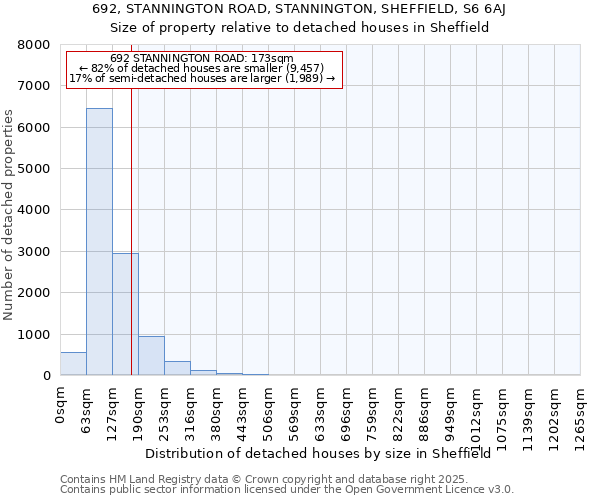 692, STANNINGTON ROAD, STANNINGTON, SHEFFIELD, S6 6AJ: Size of property relative to detached houses houses in Sheffield
