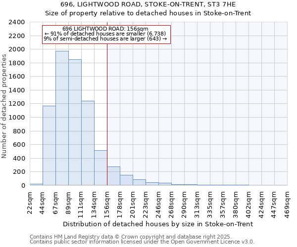 696, LIGHTWOOD ROAD, STOKE-ON-TRENT, ST3 7HE: Size of property relative to detached houses houses in Stoke-on-Trent