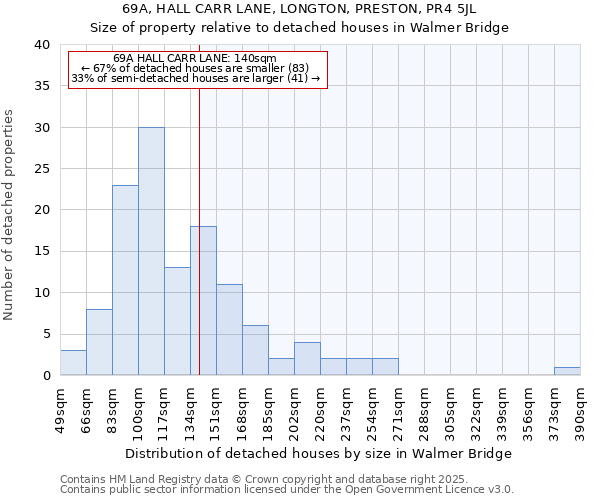 69A, HALL CARR LANE, LONGTON, PRESTON, PR4 5JL: Size of property relative to detached houses houses in Walmer Bridge