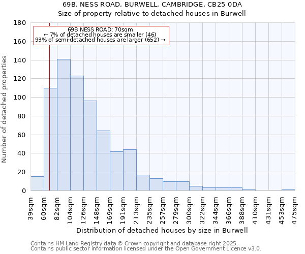 69B, NESS ROAD, BURWELL, CAMBRIDGE, CB25 0DA: Size of property relative to detached houses houses in Burwell