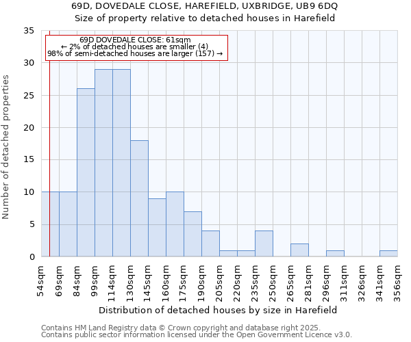 69D, DOVEDALE CLOSE, HAREFIELD, UXBRIDGE, UB9 6DQ: Size of property relative to detached houses houses in Harefield