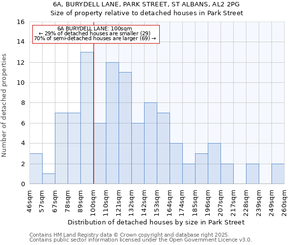 6A, BURYDELL LANE, PARK STREET, ST ALBANS, AL2 2PG: Size of property relative to detached houses in Park Street