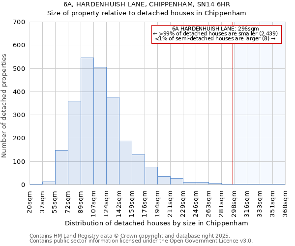 6A, HARDENHUISH LANE, CHIPPENHAM, SN14 6HR: Size of property relative to detached houses houses in Chippenham