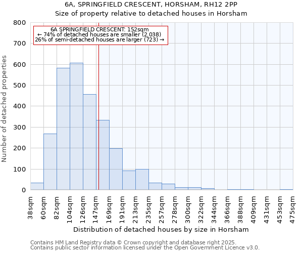 6A, SPRINGFIELD CRESCENT, HORSHAM, RH12 2PP: Size of property relative to detached houses houses in Horsham
