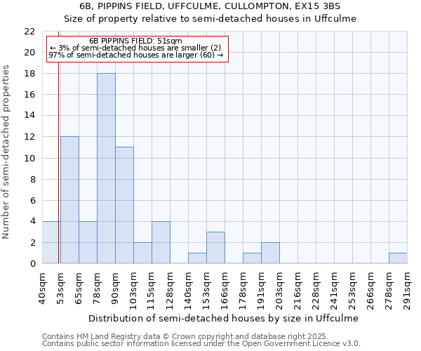 6B, PIPPINS FIELD, UFFCULME, CULLOMPTON, EX15 3BS: Size of property relative to semi-detached houses houses in Uffculme