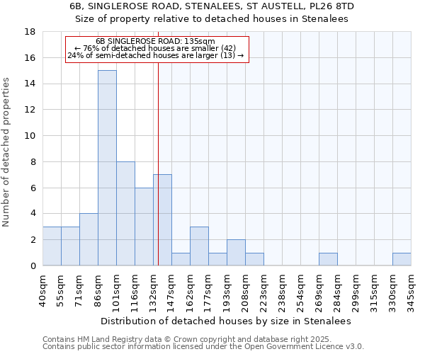 6B, SINGLEROSE ROAD, STENALEES, ST AUSTELL, PL26 8TD: Size of property relative to detached houses in Stenalees