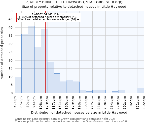 7, ABBEY DRIVE, LITTLE HAYWOOD, STAFFORD, ST18 0QQ: Size of property relative to detached houses houses in Little Haywood