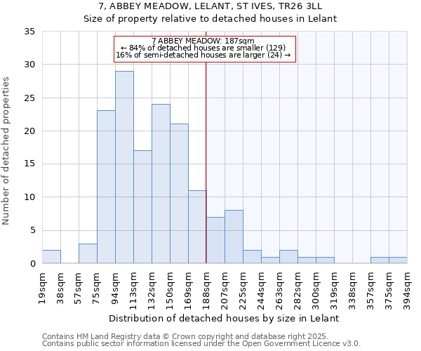 7, ABBEY MEADOW, LELANT, ST IVES, TR26 3LL: Size of property relative to detached houses houses in Lelant