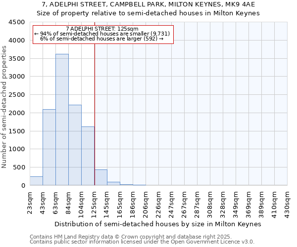 7, ADELPHI STREET, CAMPBELL PARK, MILTON KEYNES, MK9 4AE: Size of property relative to detached houses in Milton Keynes