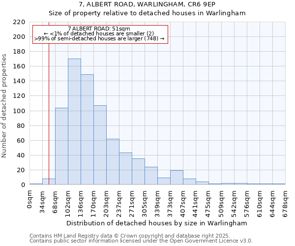 7, ALBERT ROAD, WARLINGHAM, CR6 9EP: Size of property relative to detached houses houses in Warlingham