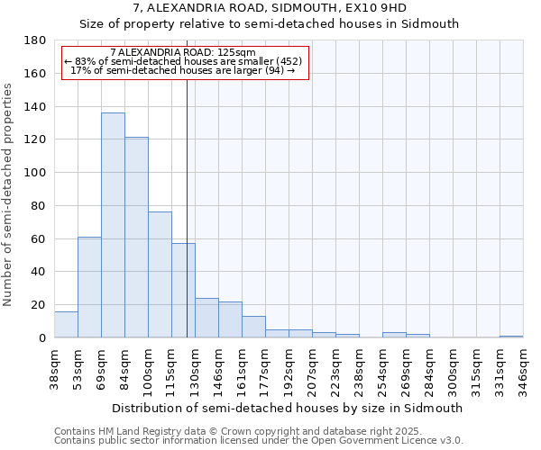 7, ALEXANDRIA ROAD, SIDMOUTH, EX10 9HD: Size of property relative to semi-detached houses houses in Sidmouth