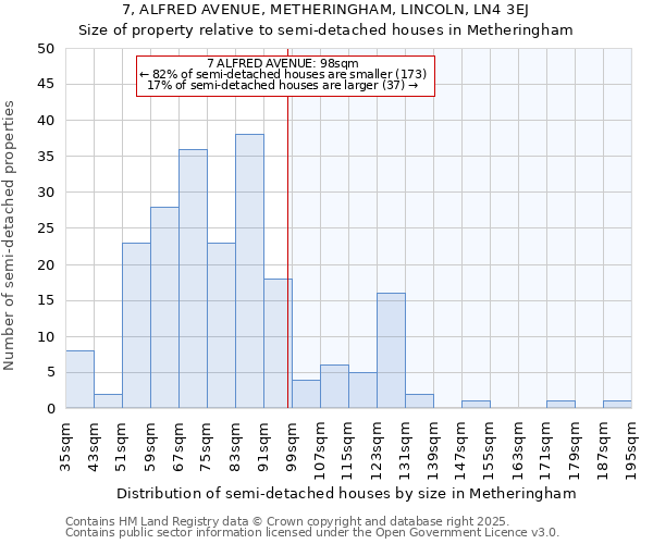 7, ALFRED AVENUE, METHERINGHAM, LINCOLN, LN4 3EJ: Size of property relative to semi-detached houses houses in Metheringham