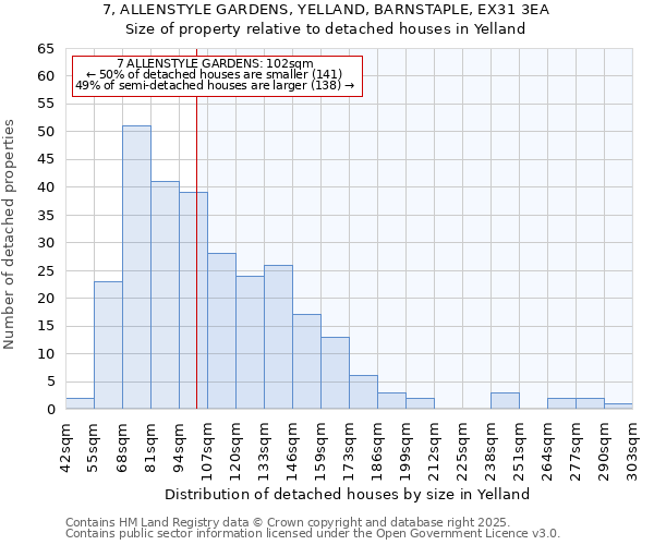 7, ALLENSTYLE GARDENS, YELLAND, BARNSTAPLE, EX31 3EA: Size of property relative to detached houses houses in Yelland